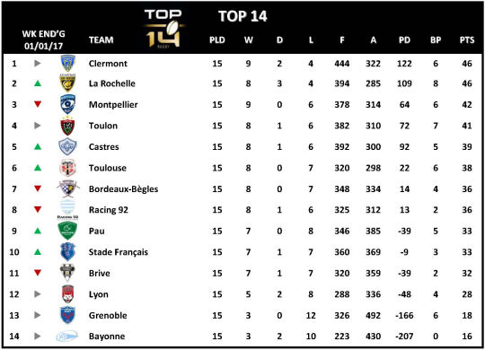 Top 14 Week 15